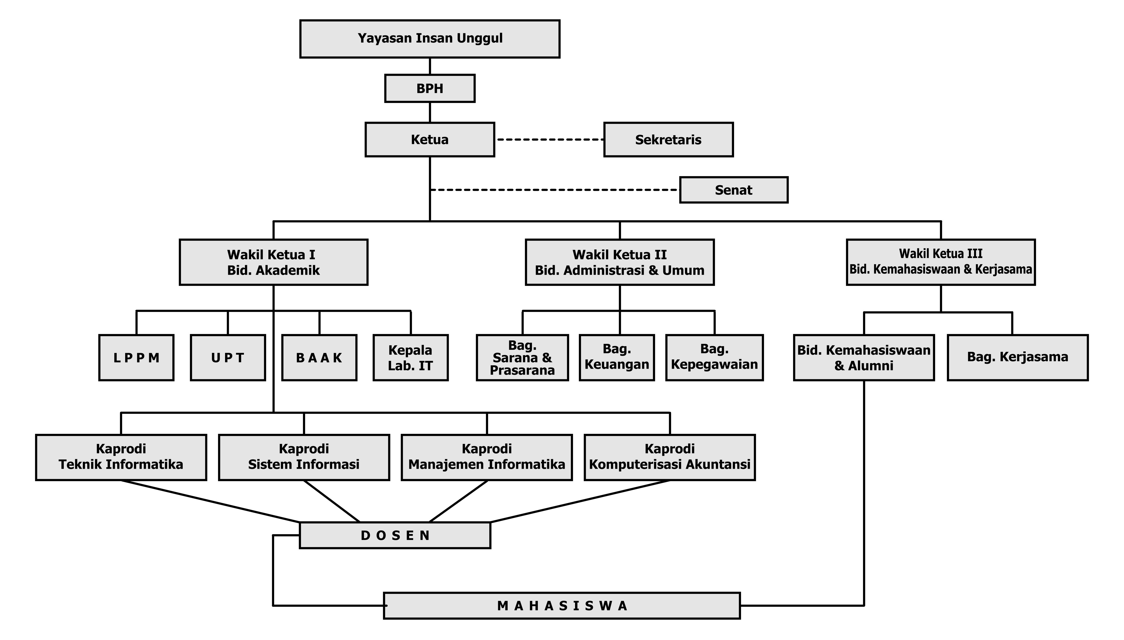 Struktur Organisasi STTIKOM Insan Unggul
